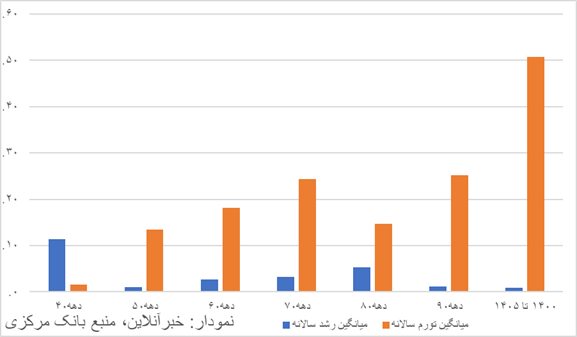 همزمانی بی‌سابقه تورم نزدیک به ۹۰ درصدی و رشد اقتصادی منفی ۱۰ درصدی در ایران